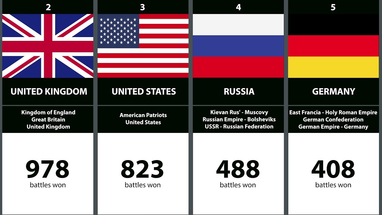 100 countries that have won the most battles in history... that are