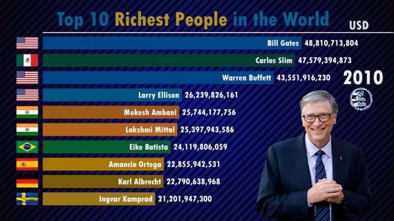 Top 10 Richest People In The World 2000 2019 Forbes Cool Graphics Makes You Stare And