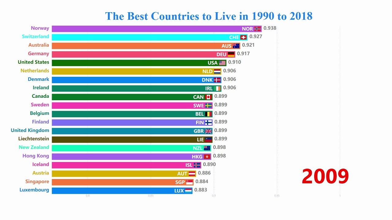 Top 20 Best Countries to Live in Ranking 1990 to 2018 Whatfinger News