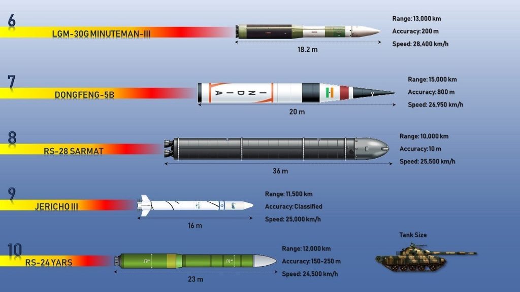 Military Fastest Missiles Top 10 Most Powerful and Fastest Missiles