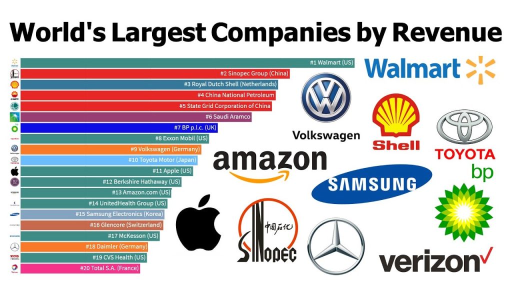 World's Largest Companies by Revenue 1995 to 2019 - Cool stats make you ...