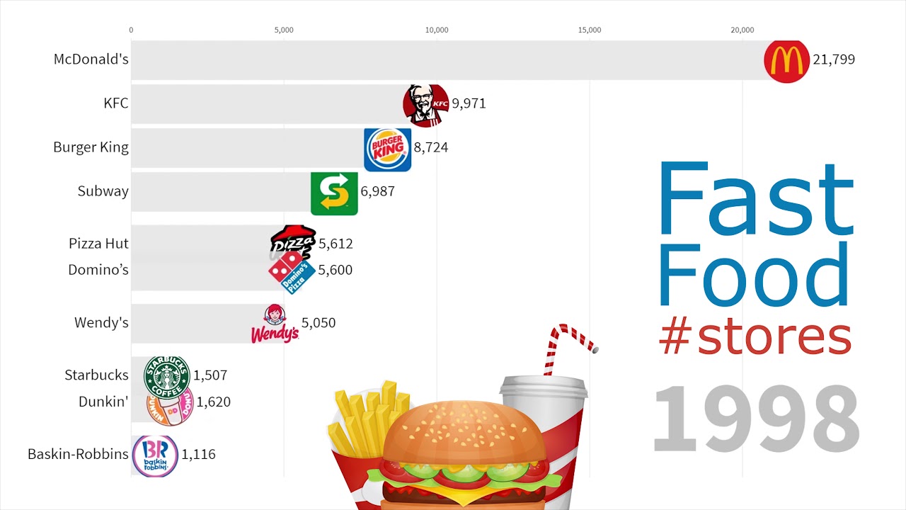 Biggest Fast Food Chains in the World 1970 - 2019 - Cool ...