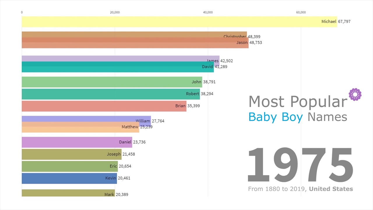 Most Popular Baby Boy Names 1880 - 2019 - Cool stats make ...