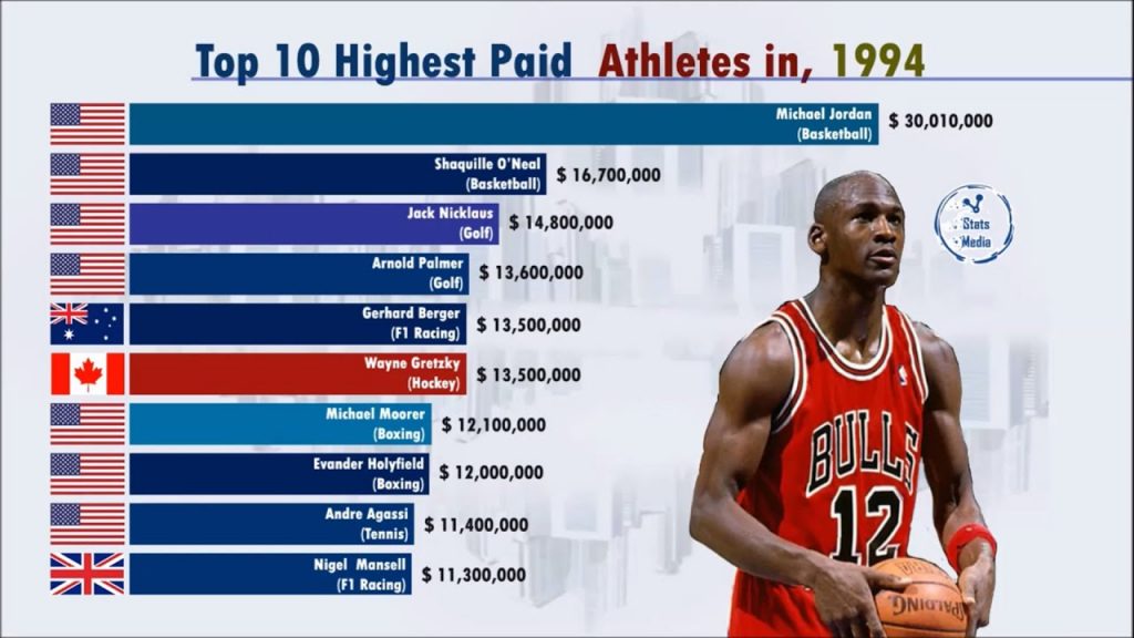 Top 10 Richest Athletes in the World (19902019) Forbes Cool stats