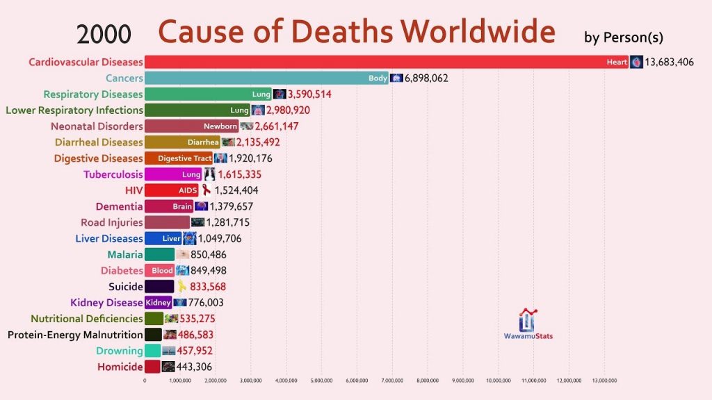 Top 20 Cause of Deaths Worldwide (1990-2018) - Cool Stats make you ...