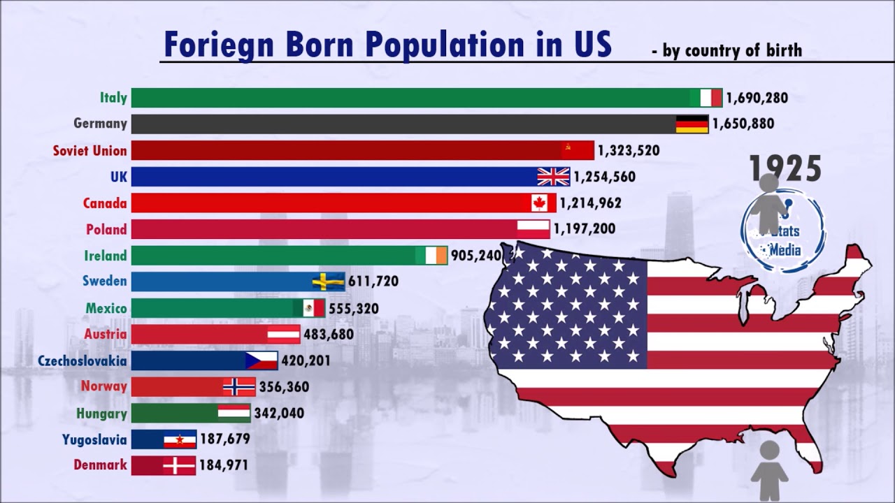 The Rate Of The Foreign Born Population